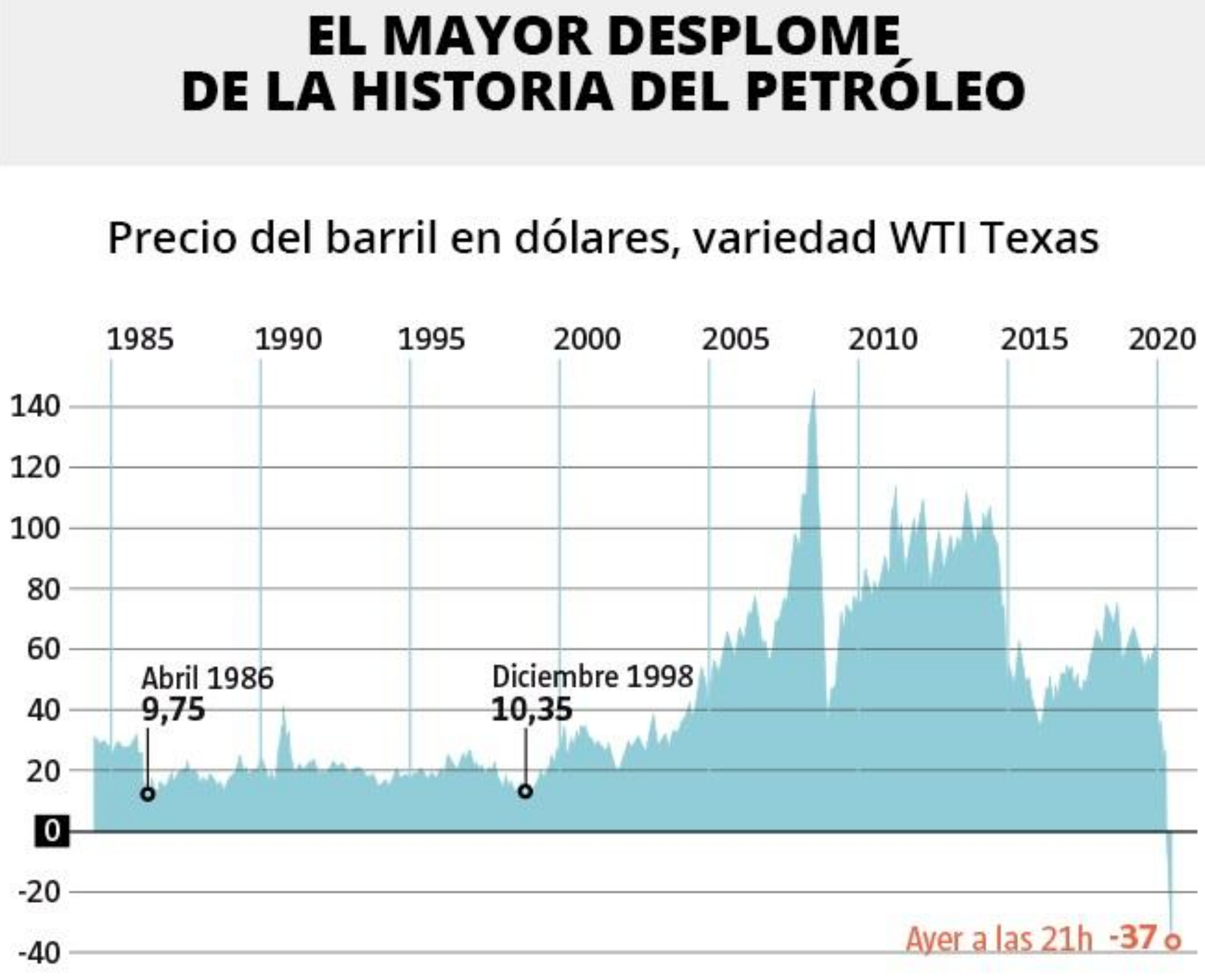 El Petróleo de EE.UU. se hunde